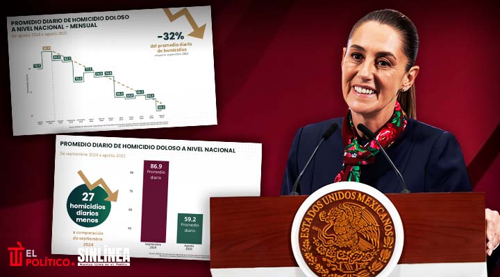Homicidios dolosos bajan 32% durante los primeros 11 meses de Sheinbaum