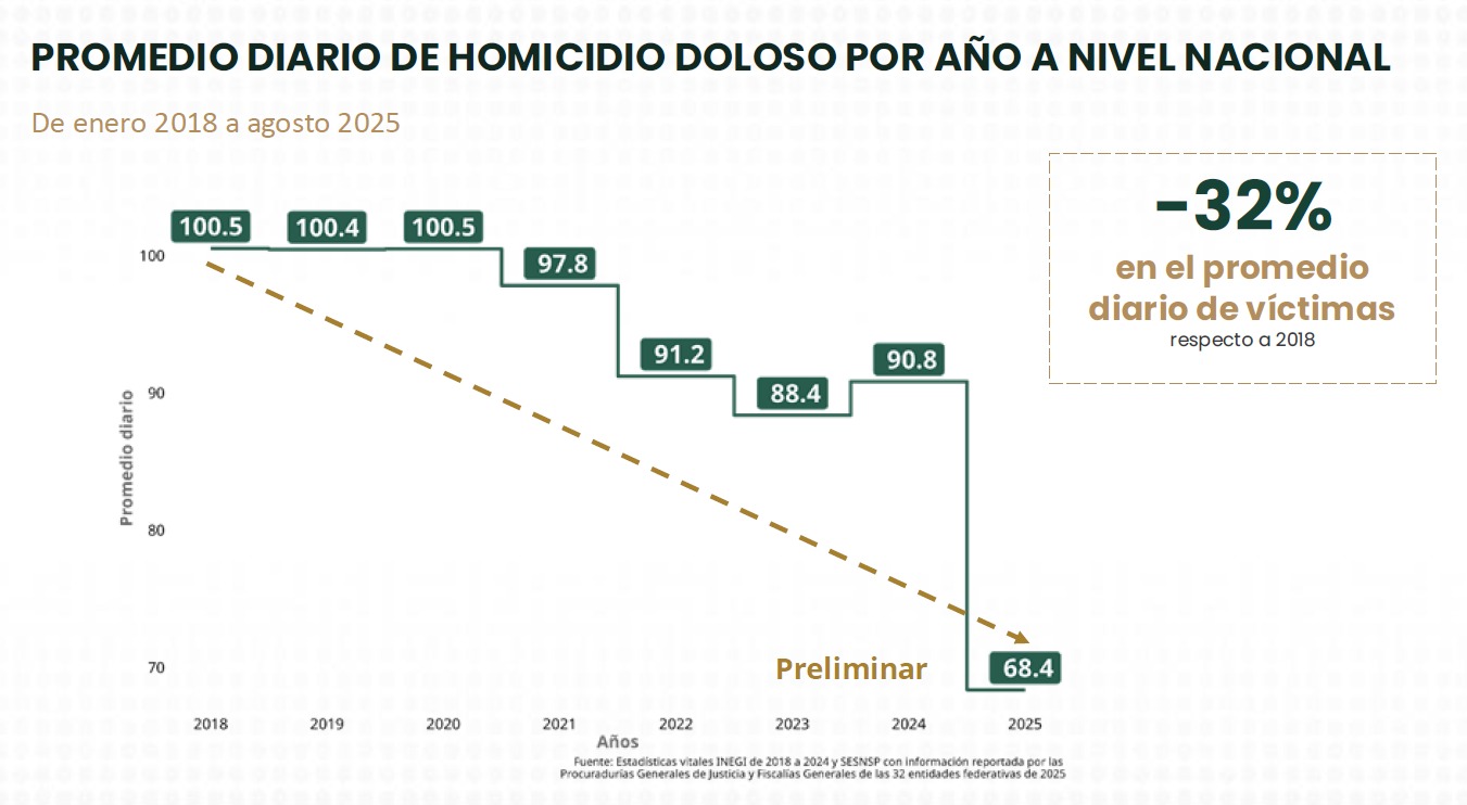 Homicidios nacional