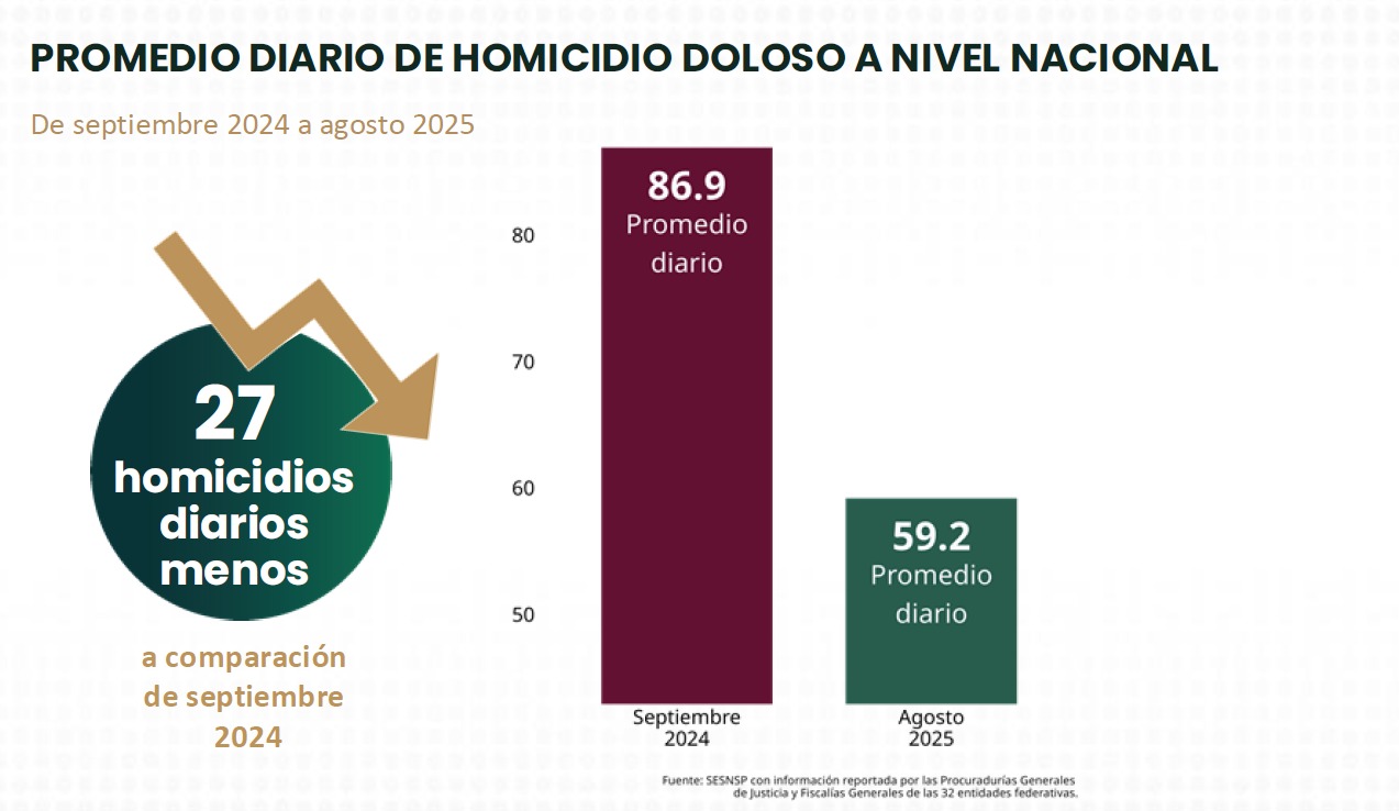 Homicidios promedio