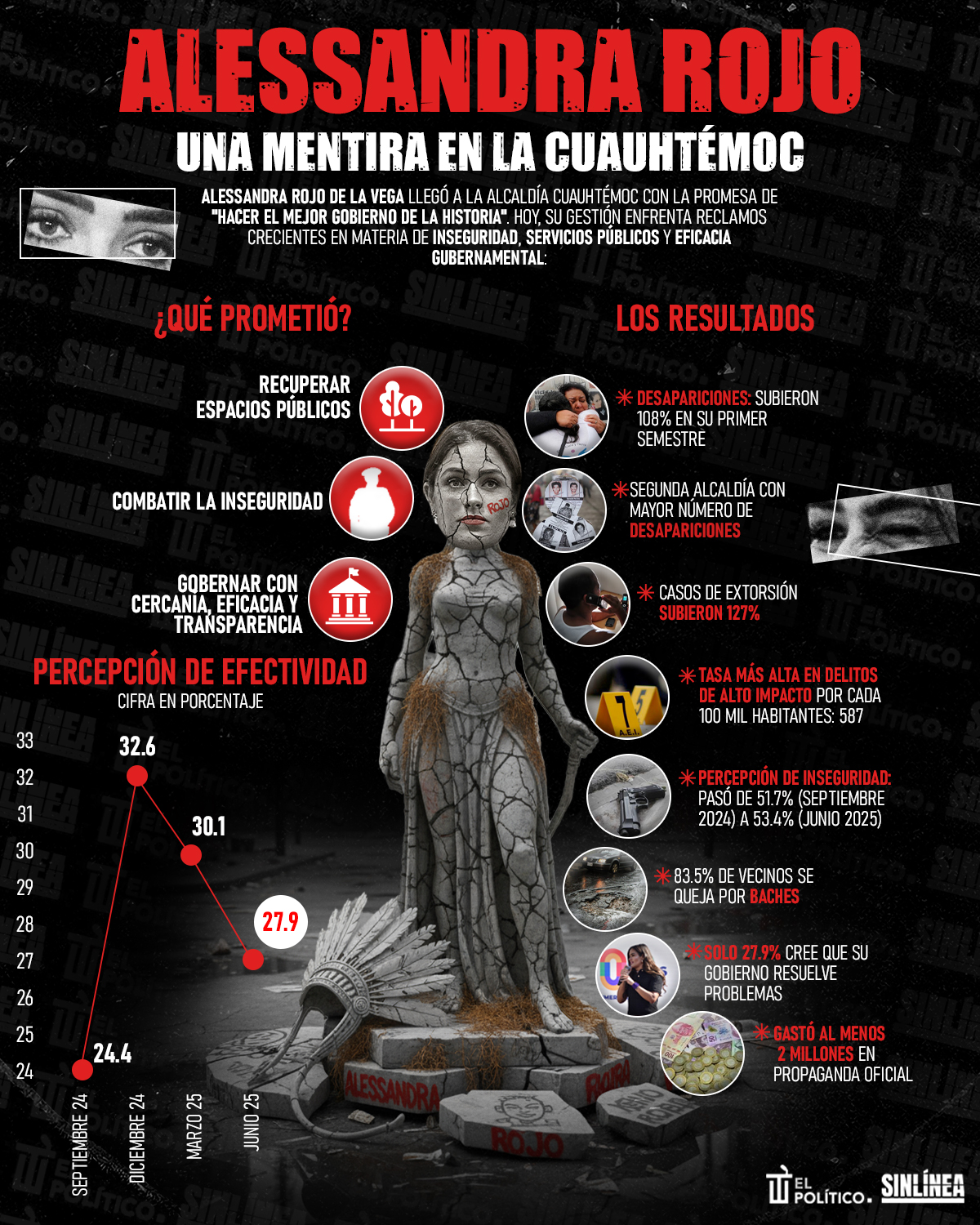 Infografía Alessandra Vega: una mentira en la Cuauhtémoc 