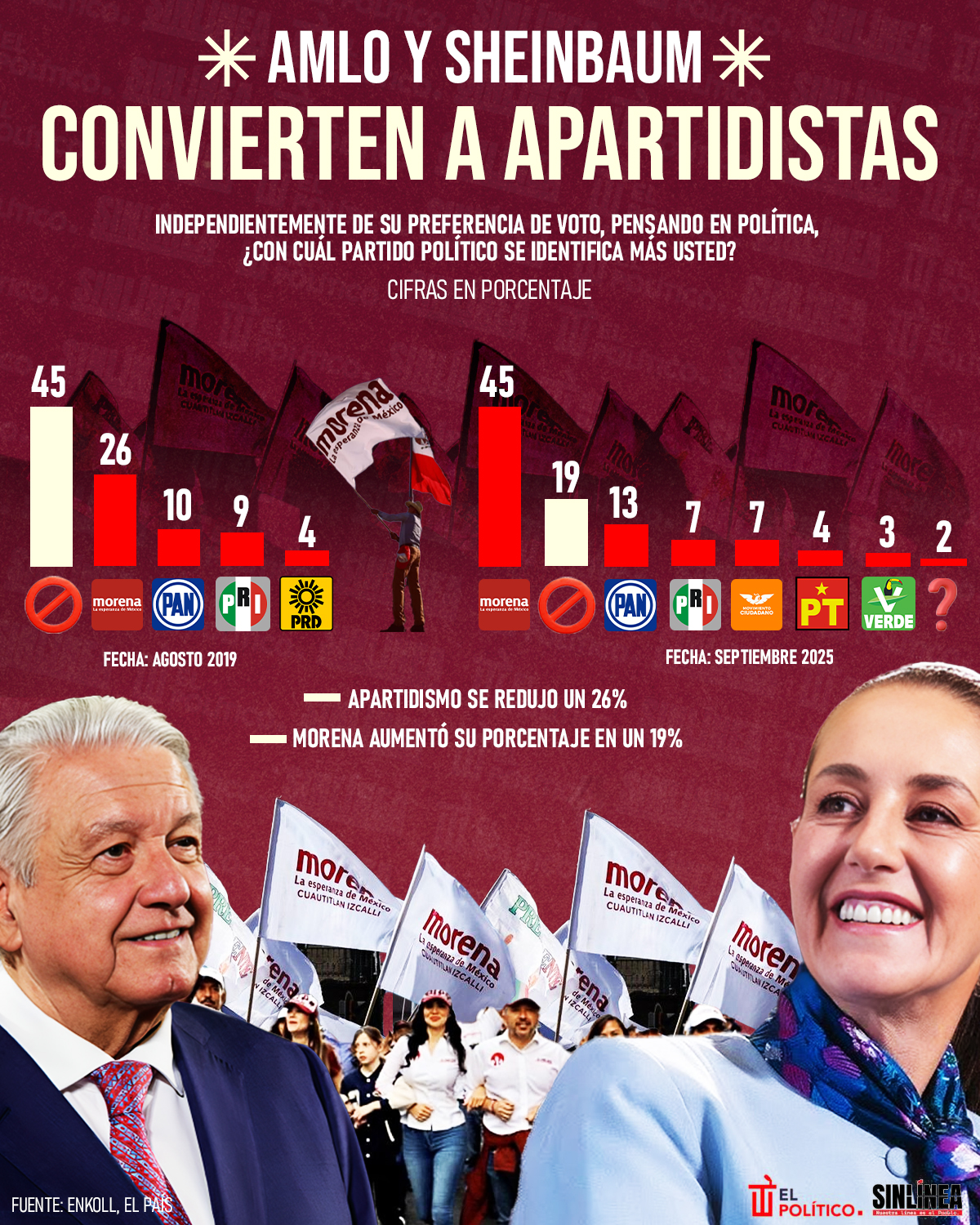 Infografía AMLO y Sheinbaum convierten a apartidistas 