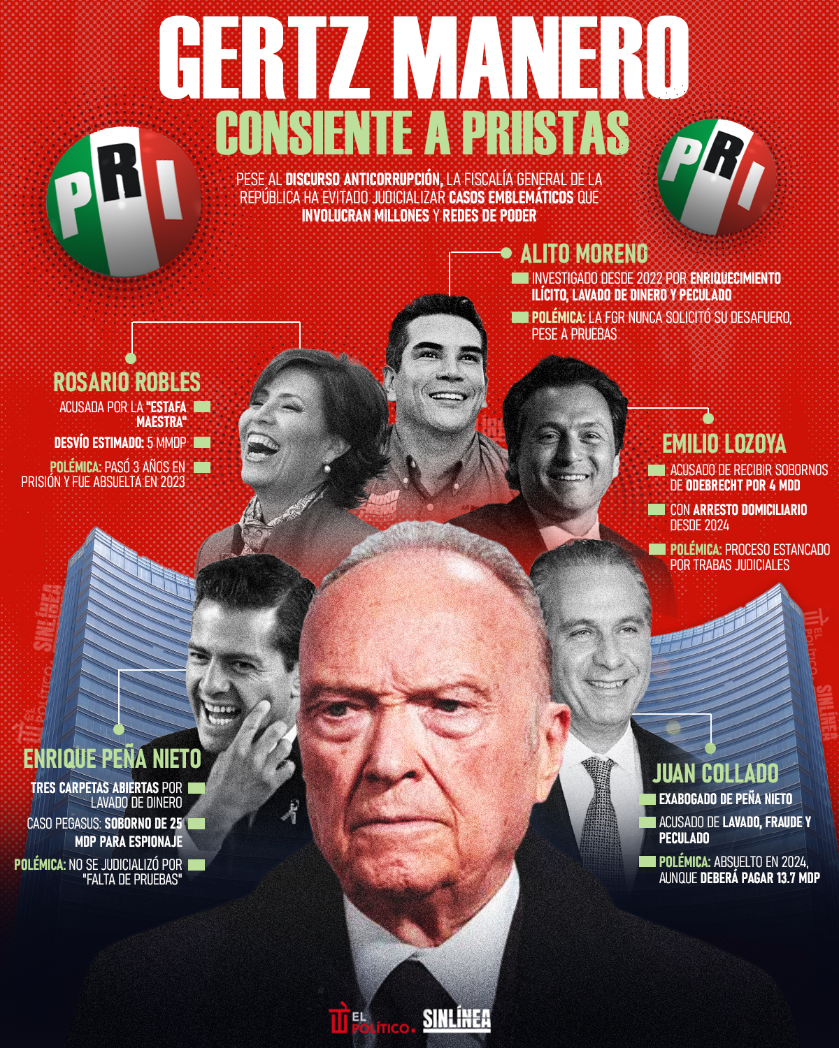 Infografía FGR de Gertz Manero consiente a priistas 
