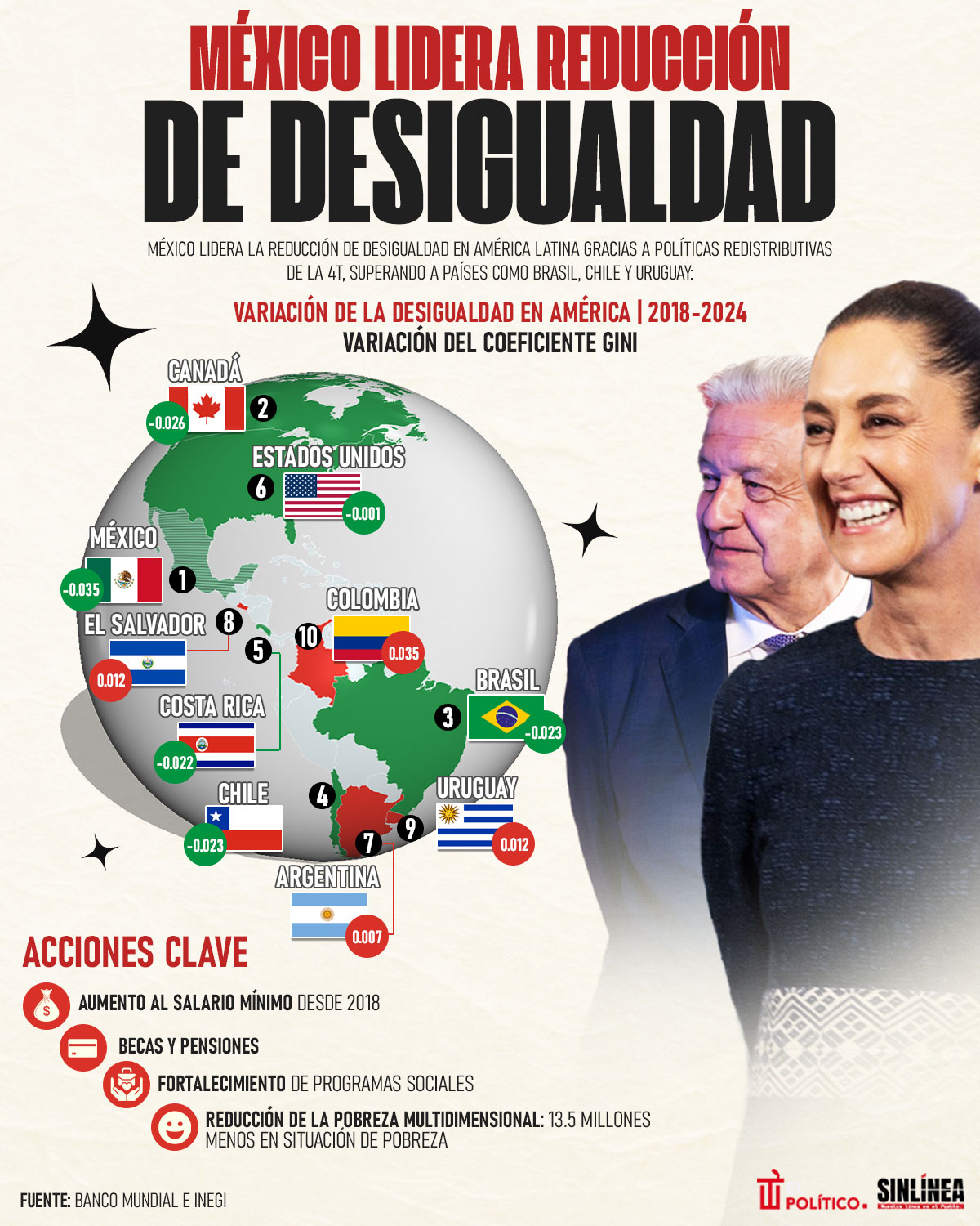 Infografía México lidera reducción de desigualdad en AL 