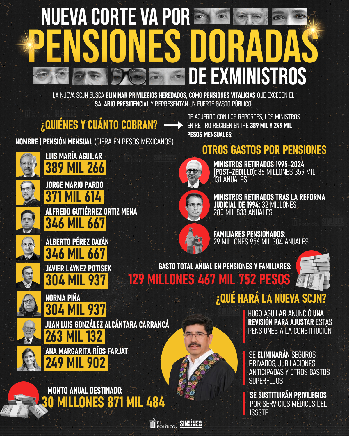 Infografía nueva SCJN va por pensiones doradas de exministros 