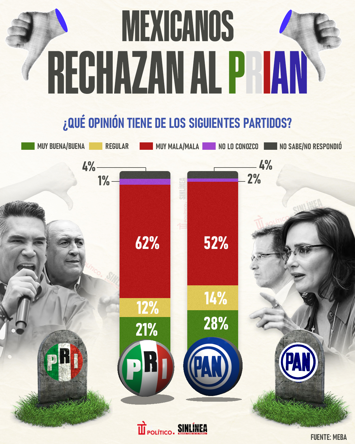 Infografía PRIAN sufre gran rechazo por mexicanos