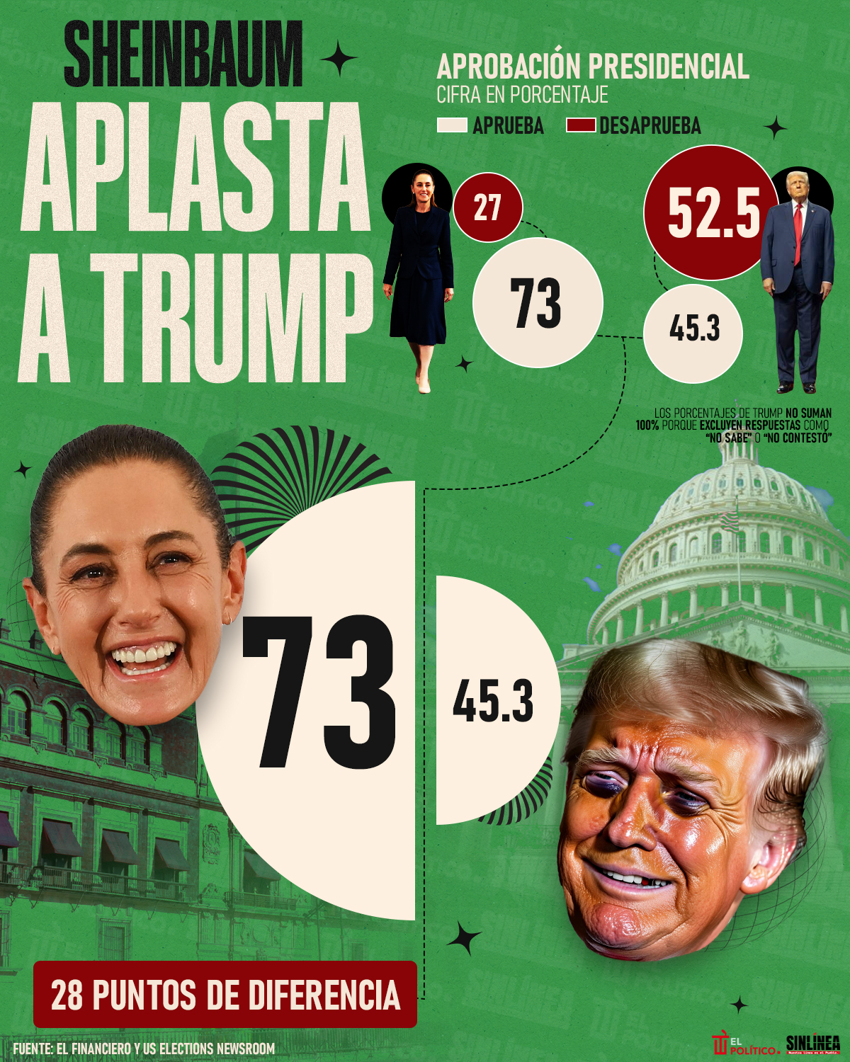 Infografía Sheinbaum contra Trump: 28 puntos de diferencia 