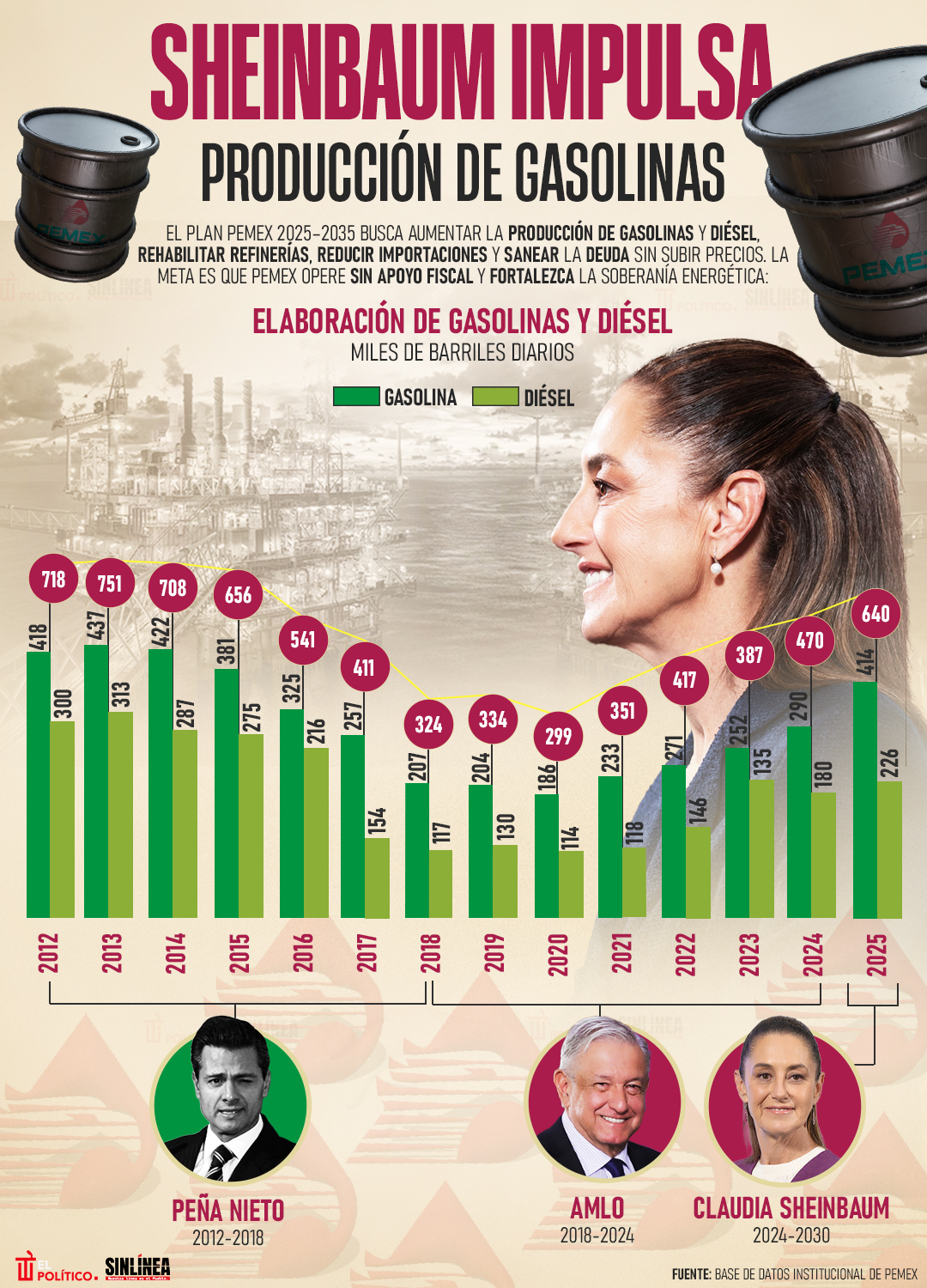Infografía Sheinbaum y el impulso de la producción de gasolinas y diésel 
