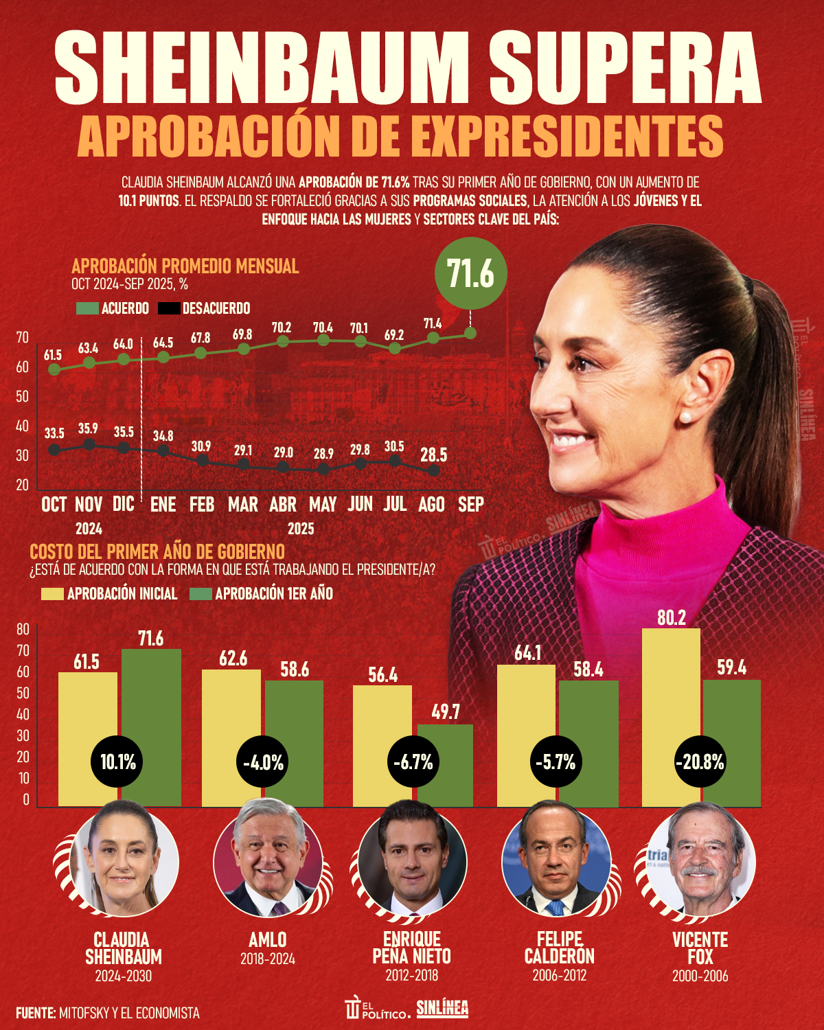 Infografía Sheinbaum arrasa a expresidentes: sube aprobación en 10 puntos 