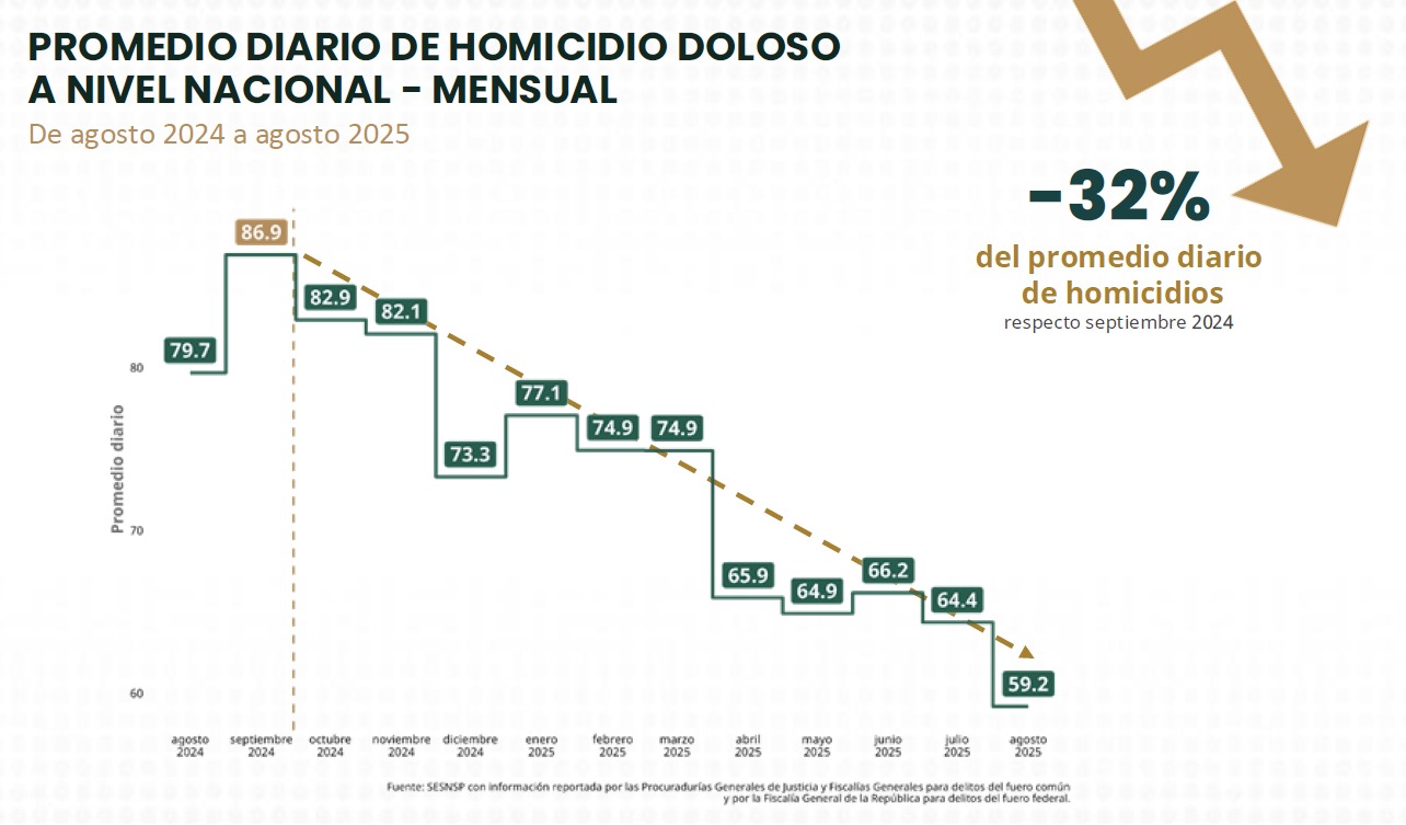 Promedio mensual de homicidios