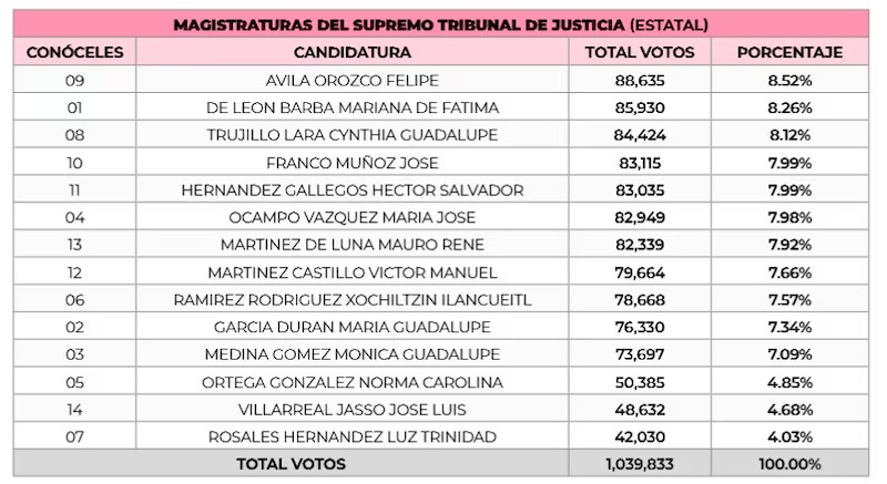 Resultados elección aguascalientes