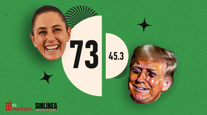 Sheinbaum contra Trump: 28 puntos de diferencia