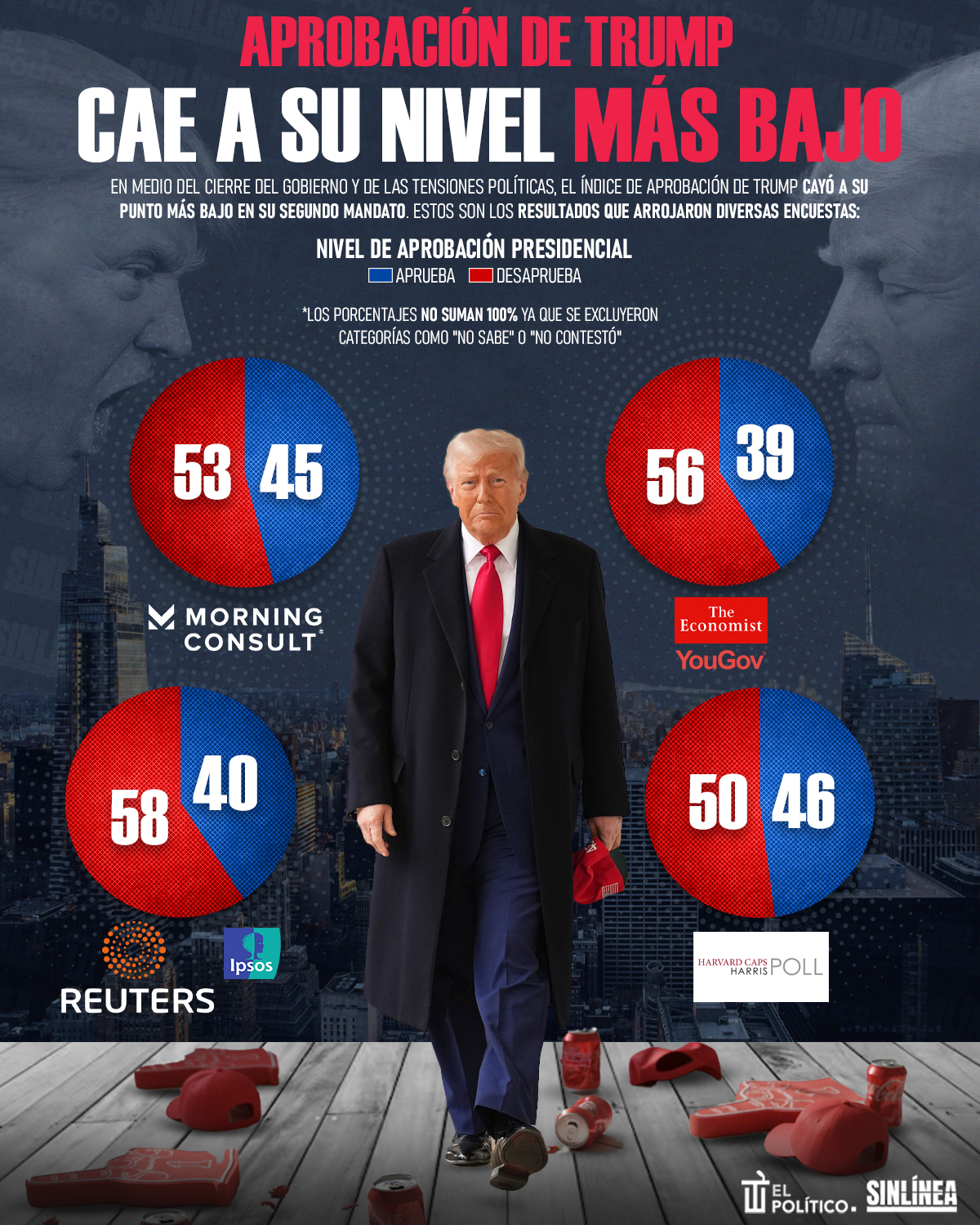 Infografía Donald Trump: aprobación cae a su nivel más bajo
