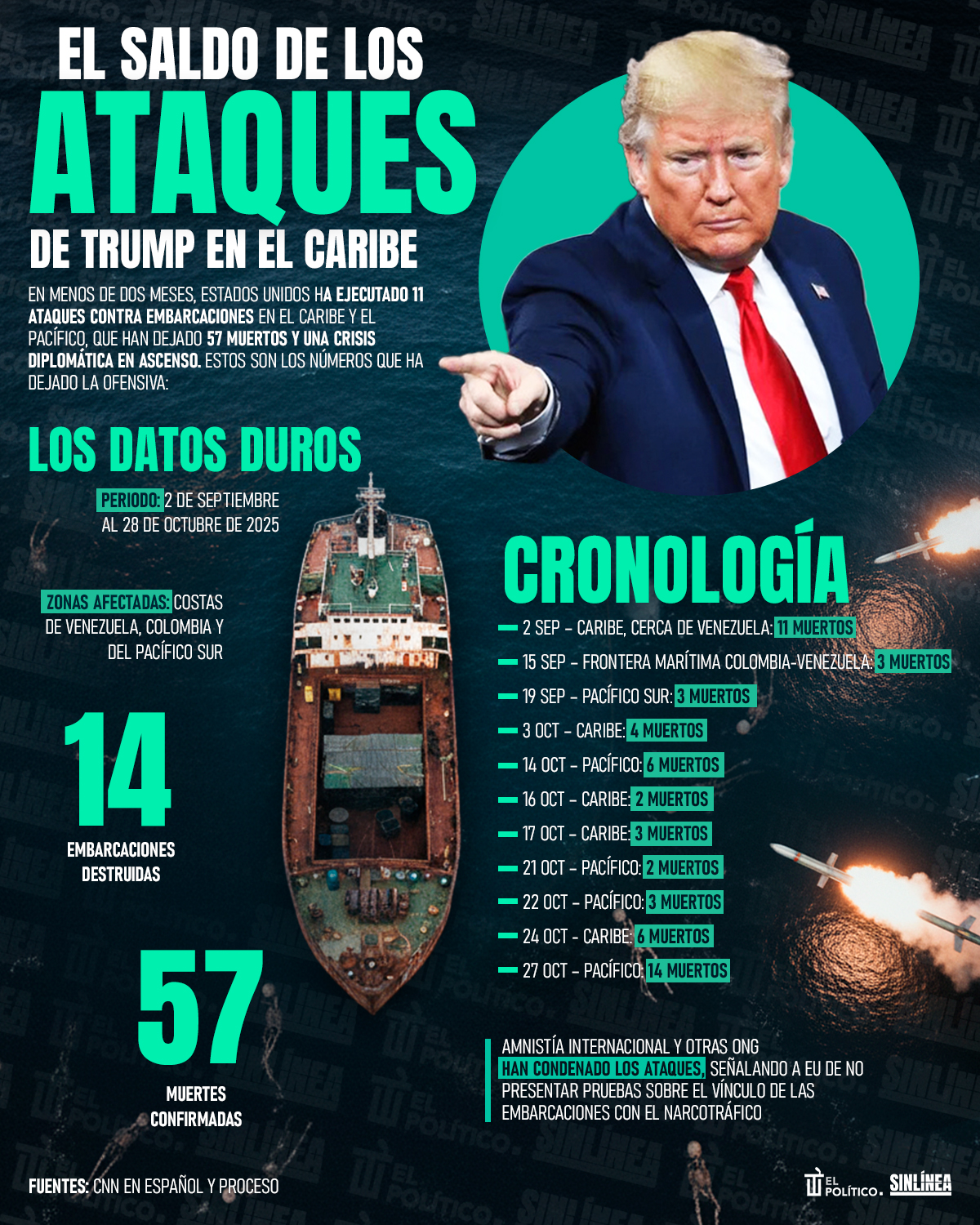 Infografía ataques de Trump dejan 57 muertos en menos de dos meses 