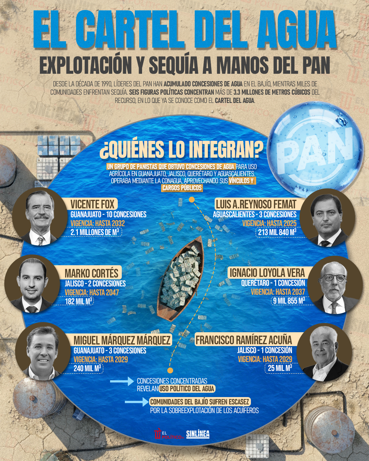 Infografía Cartel del Agua y su vínculo con el PAN 