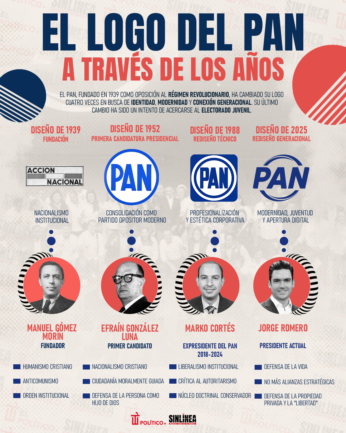 Infografía la evolución del logo del PAN 