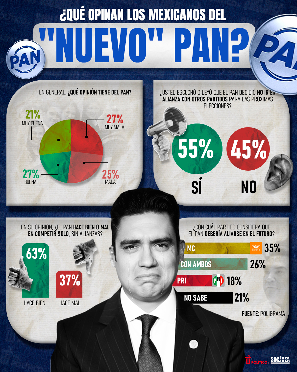 Infografía relanzamiento PAN: esto opinan mexicanos
