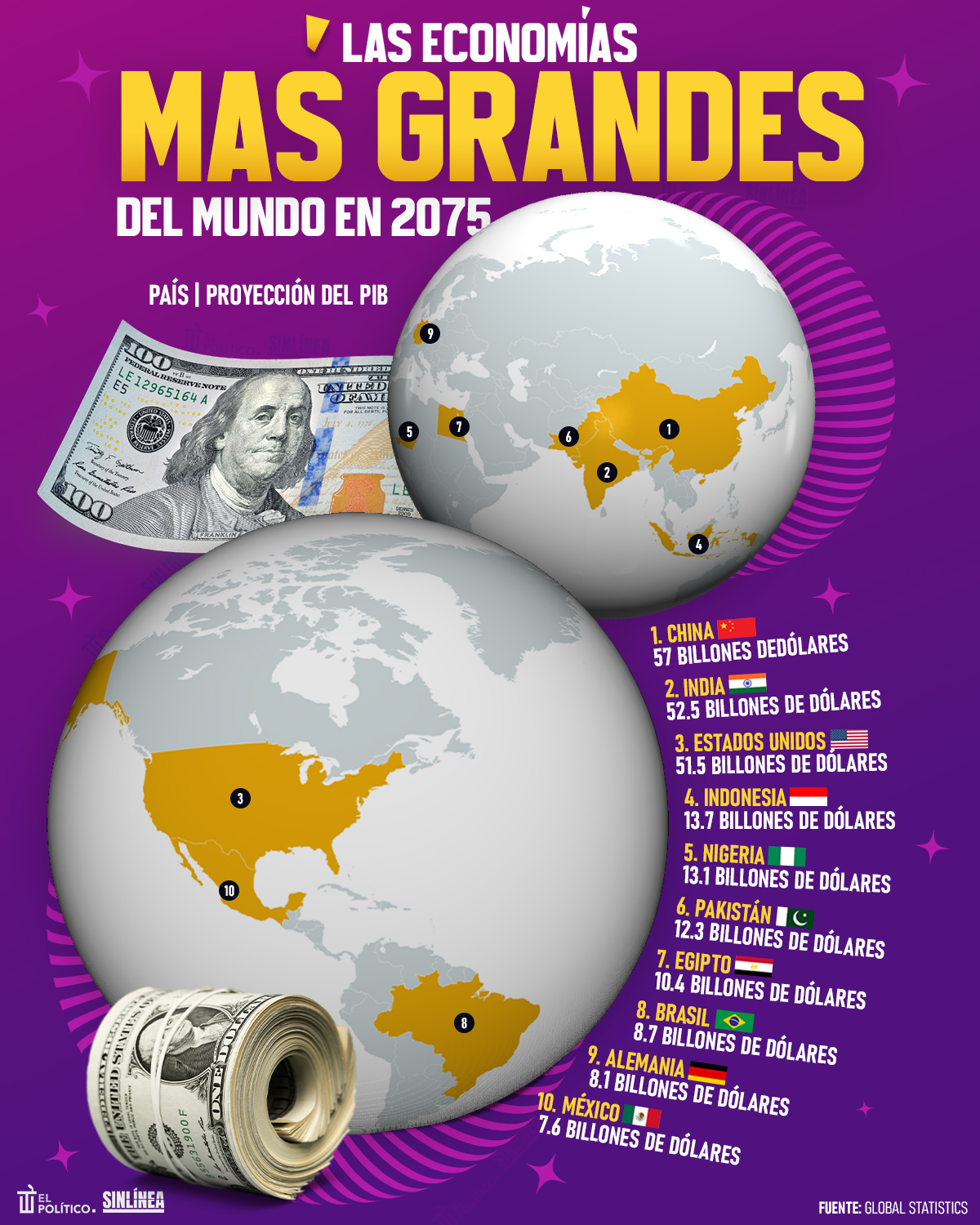 Infografía las economías más grandes para 2075