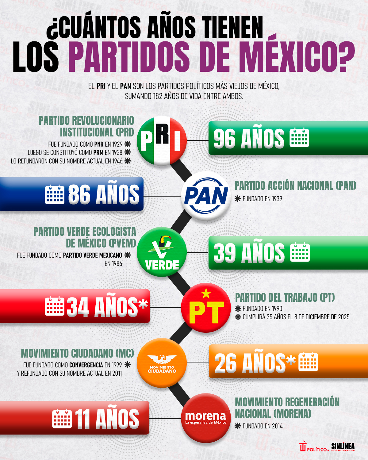 Infografía partidos políticos en México: ¿cuántos años tienen? 