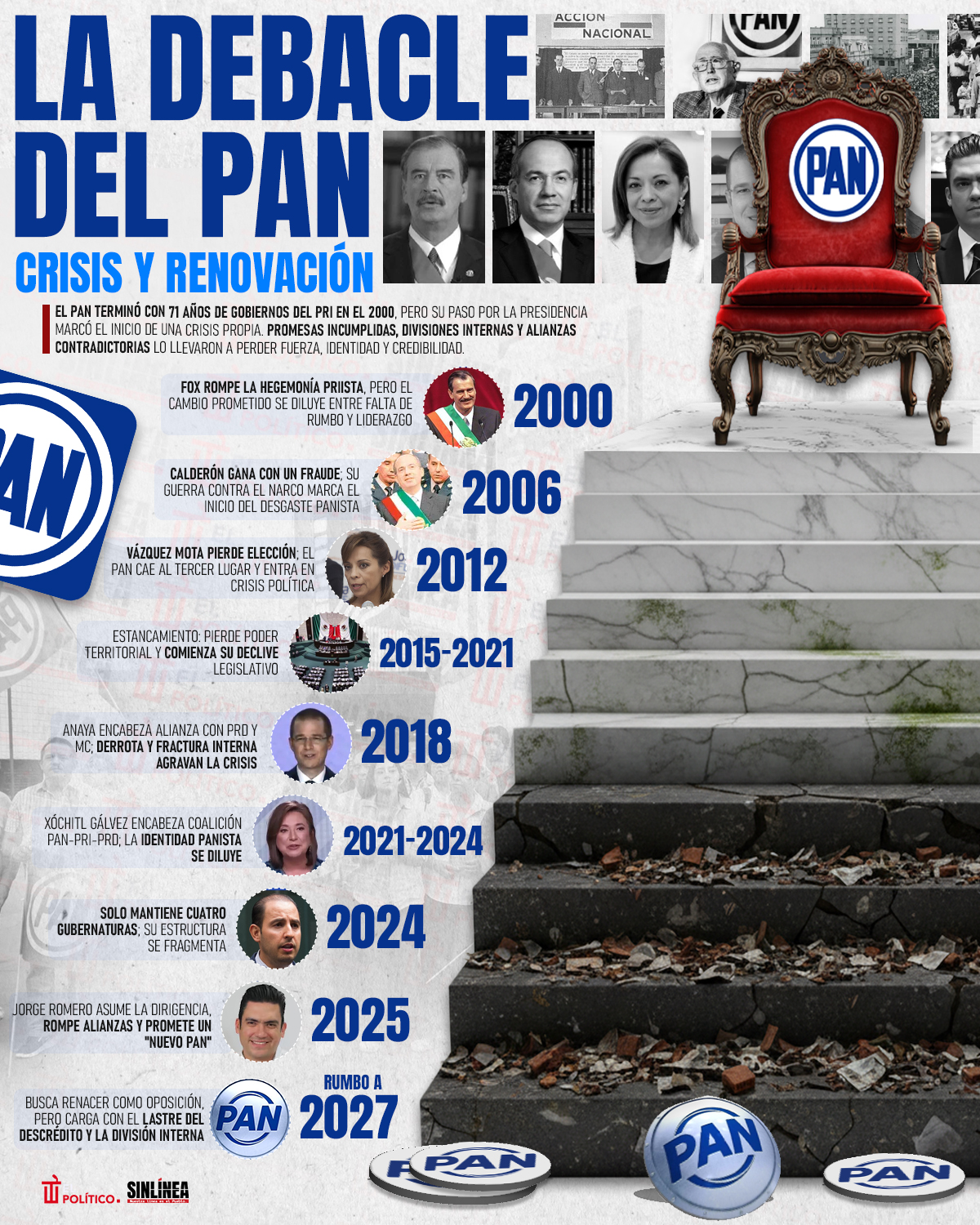 Infografía el debacle del PAN y su renovación 