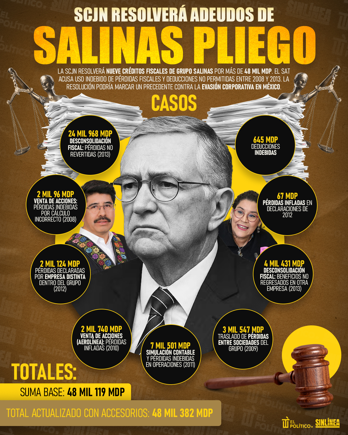 Infografía SCJN resolverá deudas de Salinas Pliego