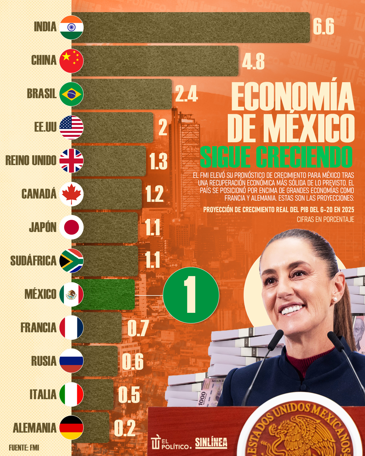 Infografía FMI: pronóstico positivo para México en 2025 
