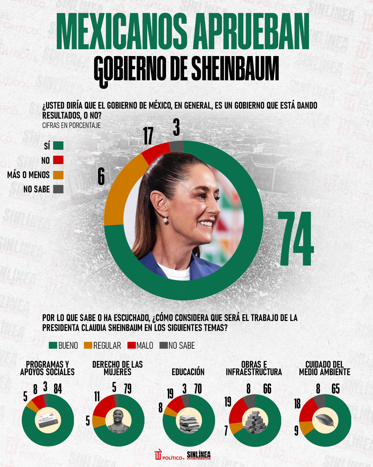 Infografía Sheinbaum: mexicanos aprueban su gestión