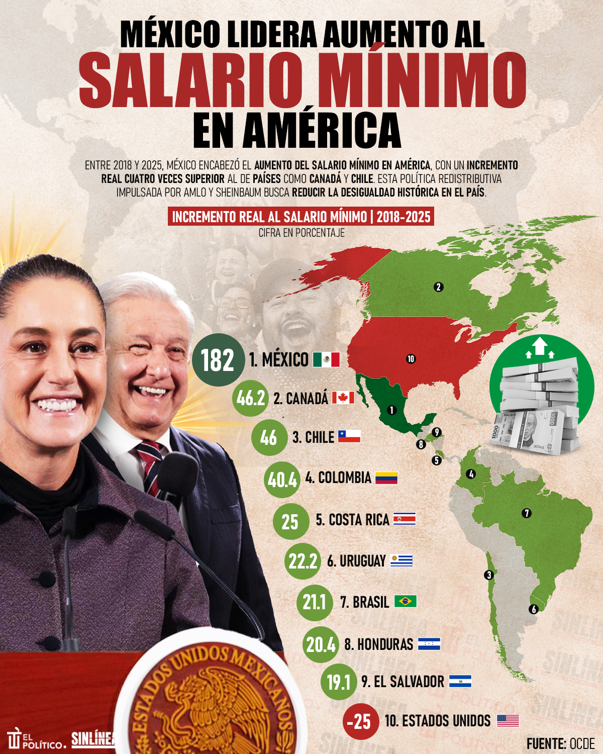 Infografía México toma liderazgo de aumento al salario mínimo en América 