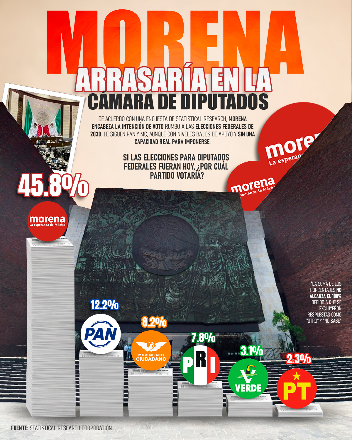 Infografía Morena arrasaría la Cámara de Diputados en 2030 