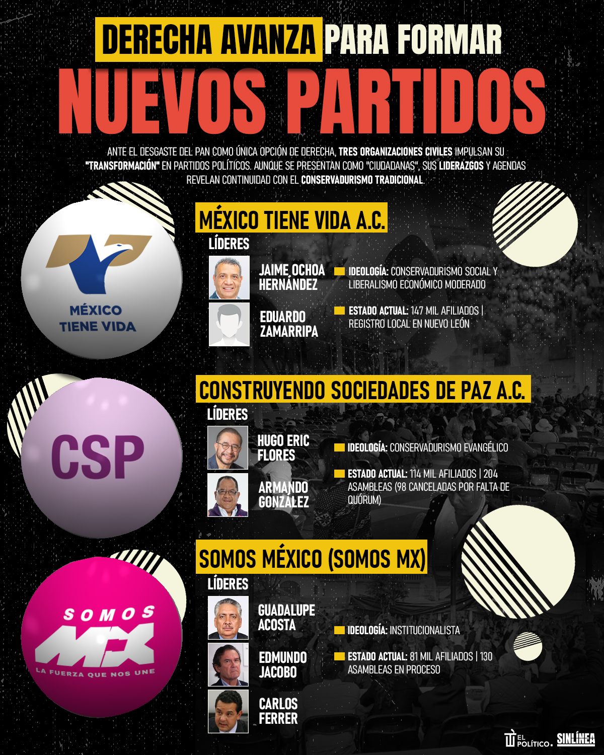 Infografía la derecha y su avance para ser partidos políticos 