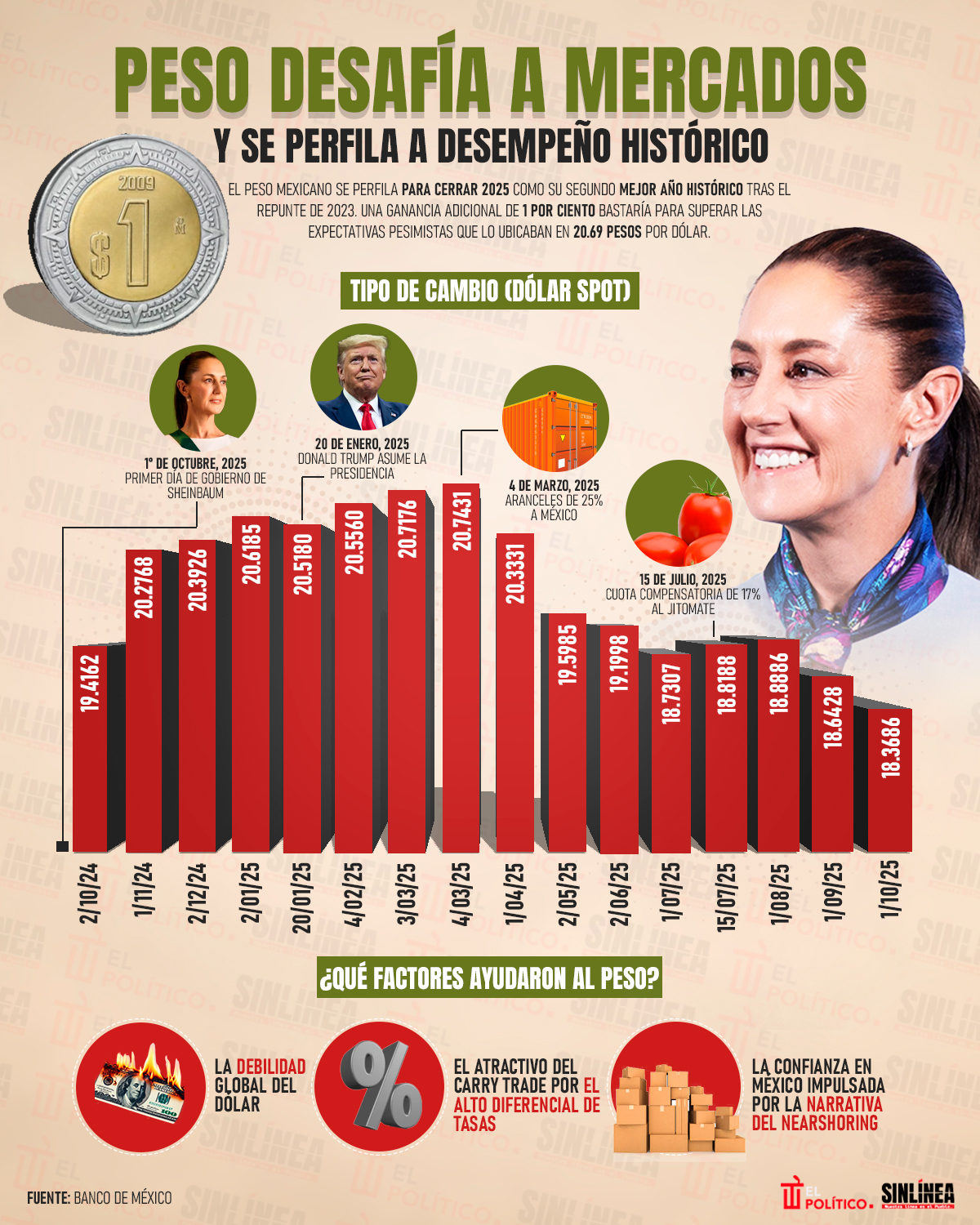 Infografía peso mexicano desafía a mercados 