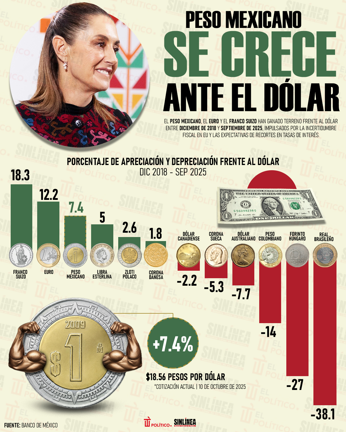 Infografía peso mexicano se aprecia frente al dólar 