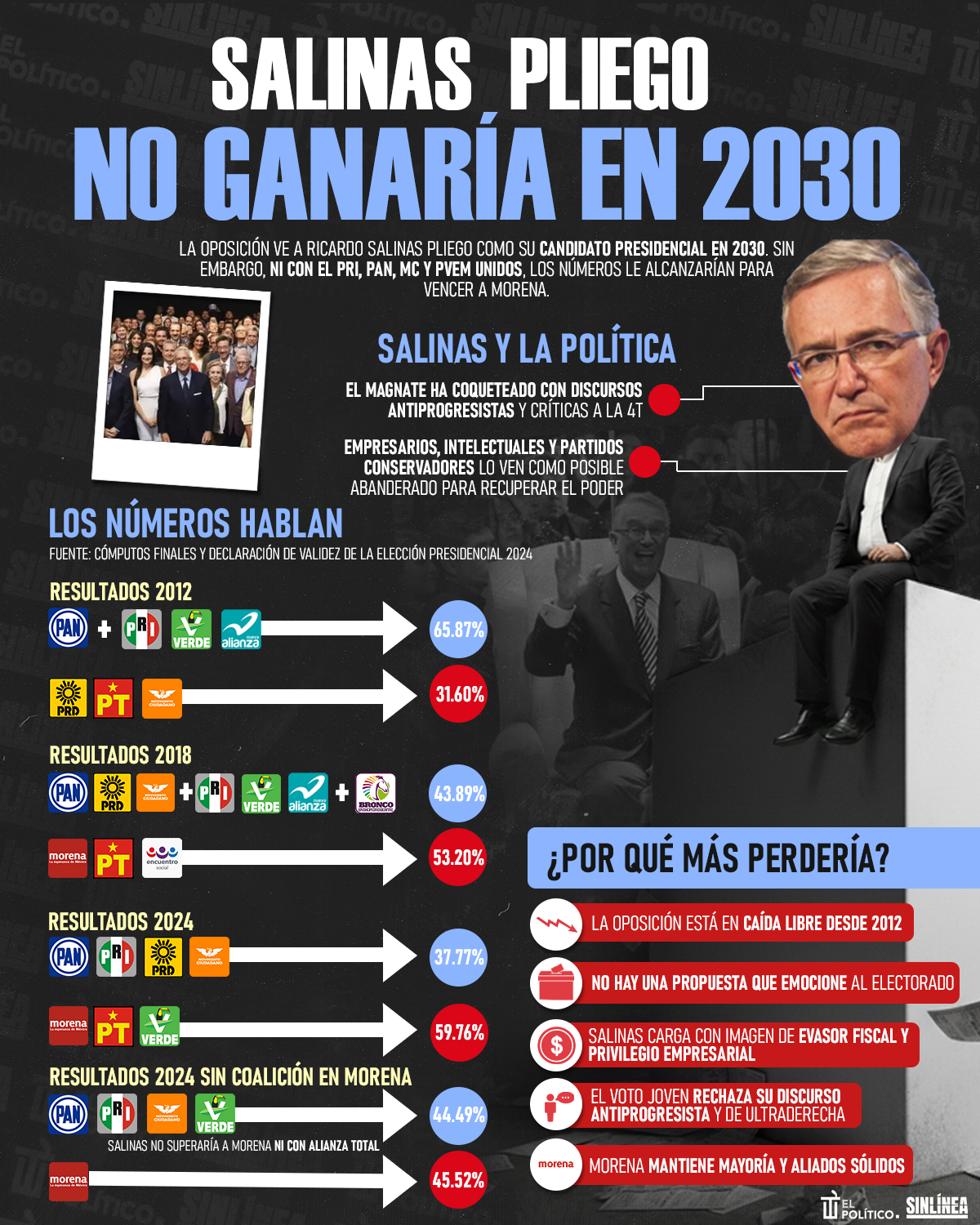 Infografía Salinas Pliego: ¿por qué no ganaría en 2030? 