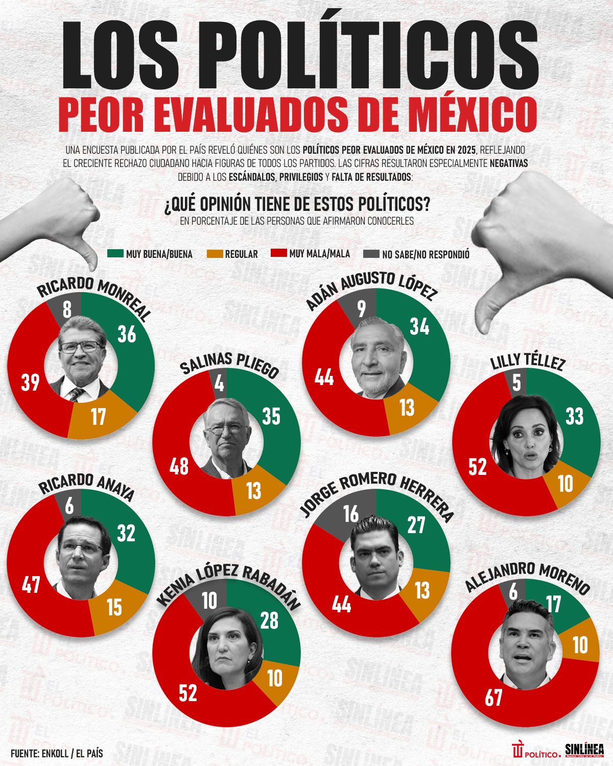 Infografía El País: los políticos peor evaluados de México 