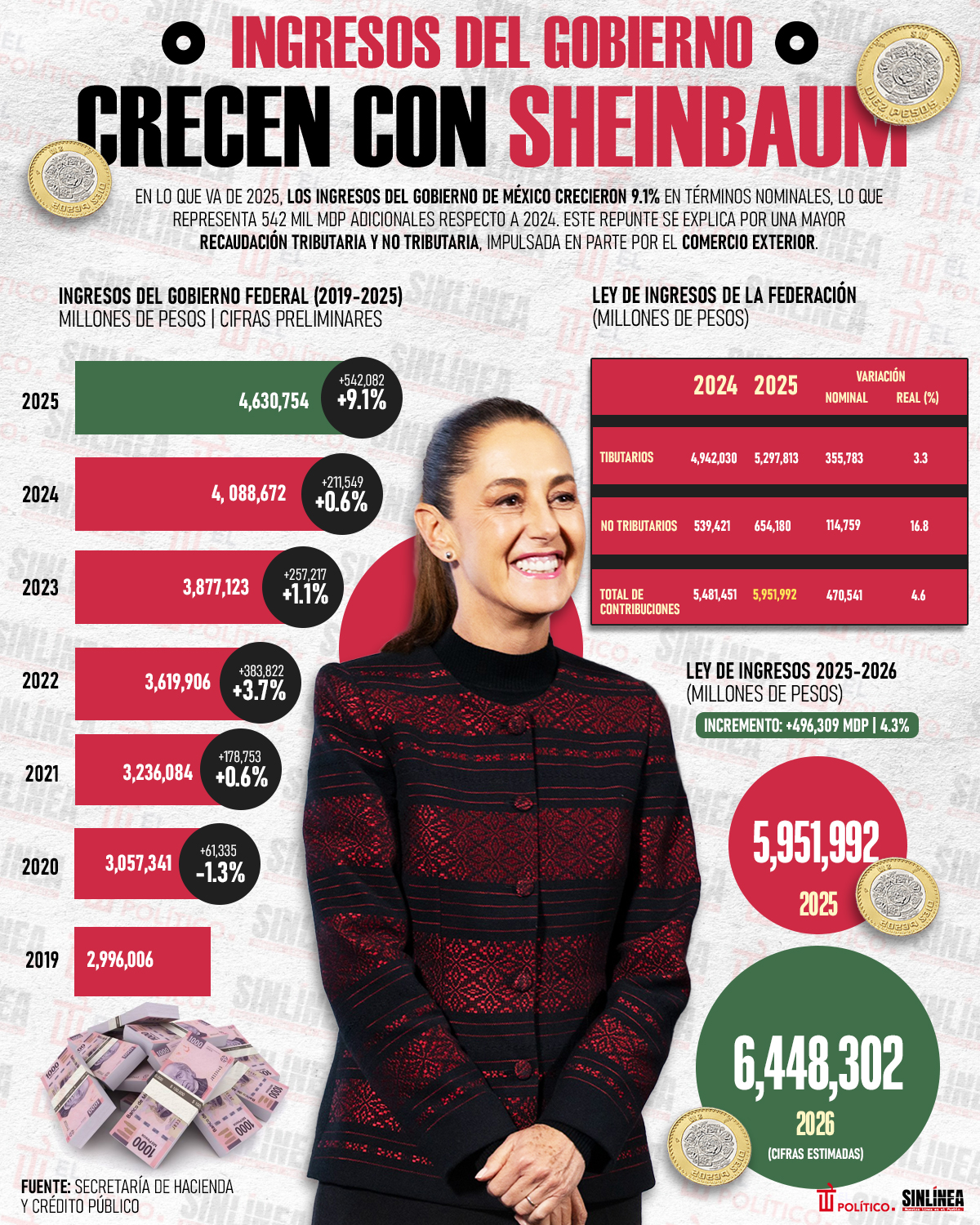 Infografía Sheinbaum logra aumentar en 9.1% ingresos del gobierno 
