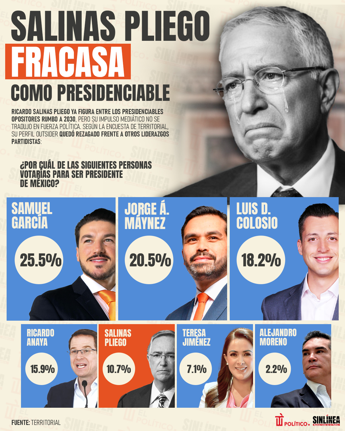Infografía Salinas Pliego fracasa