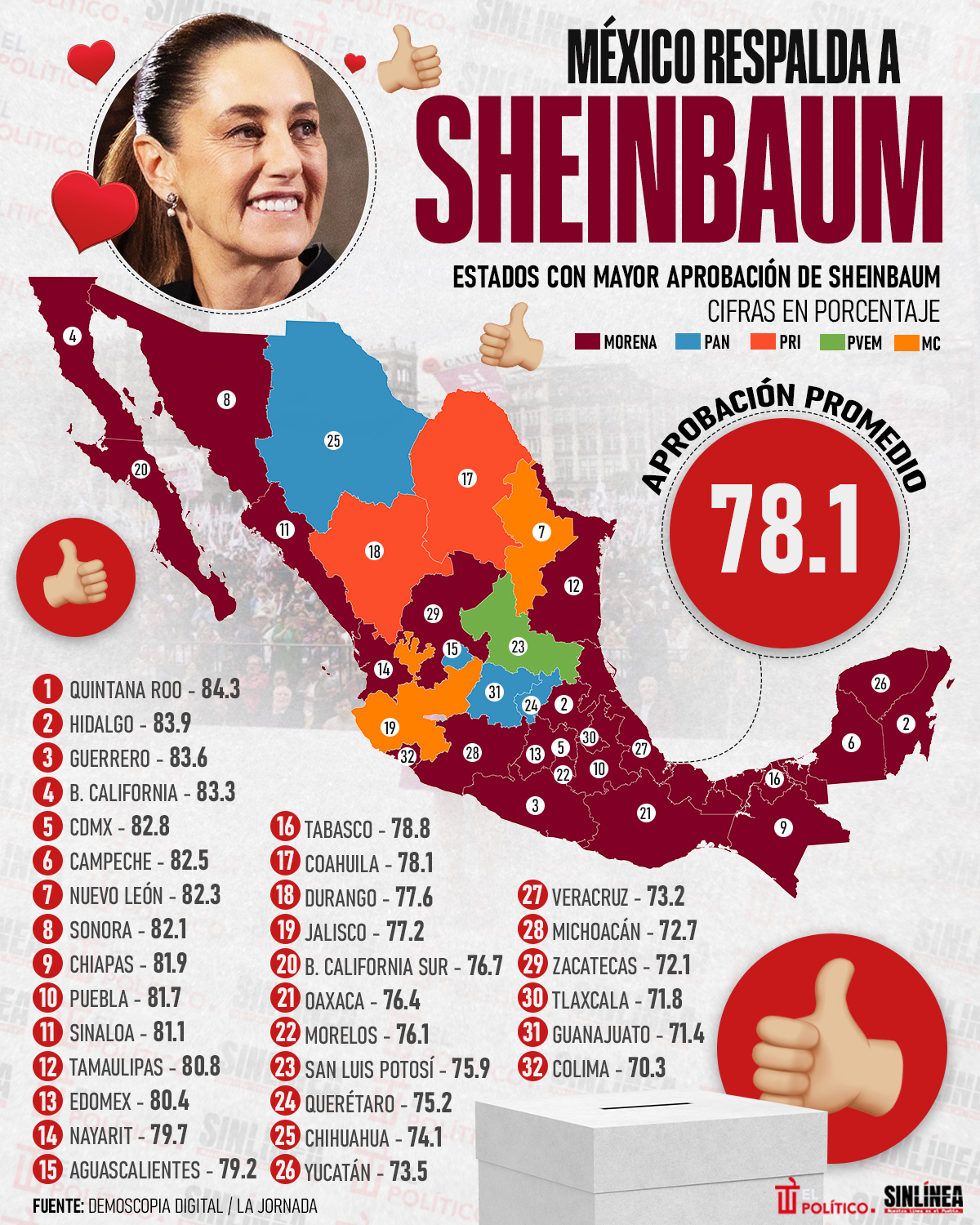 Infografía Sheinbaum: aprobación de 78.1% en septiembre