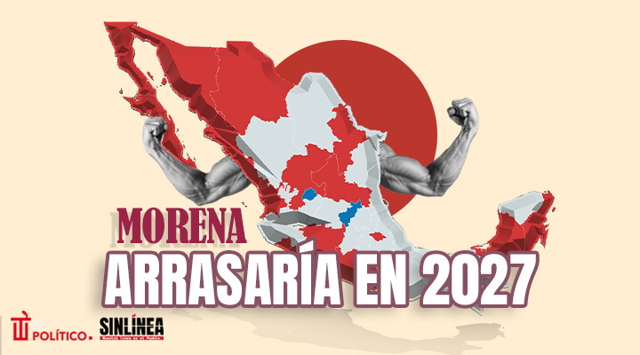 Morena arrasaría con la oposición en 2027
