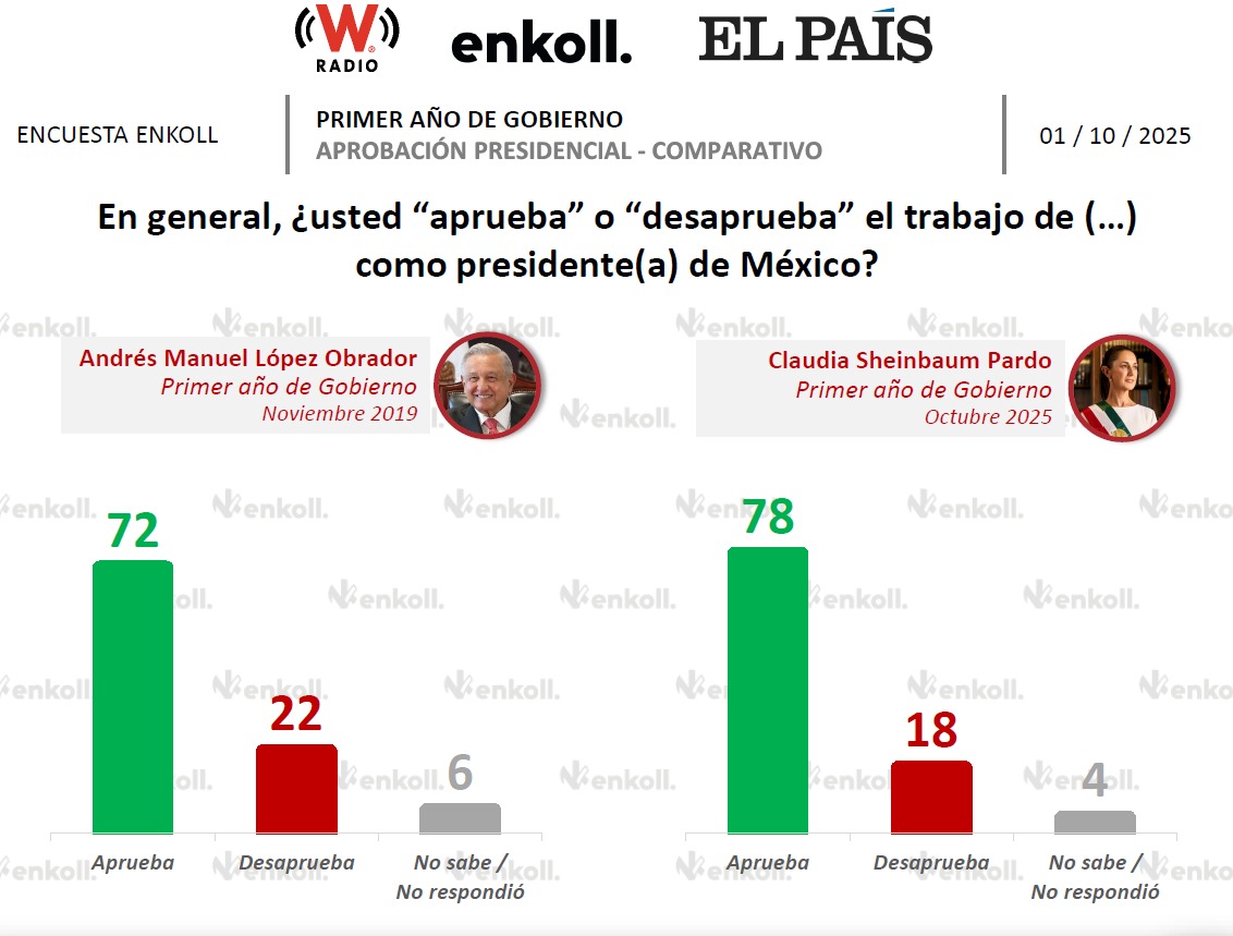 Sheinbaum Enkoll AMLO