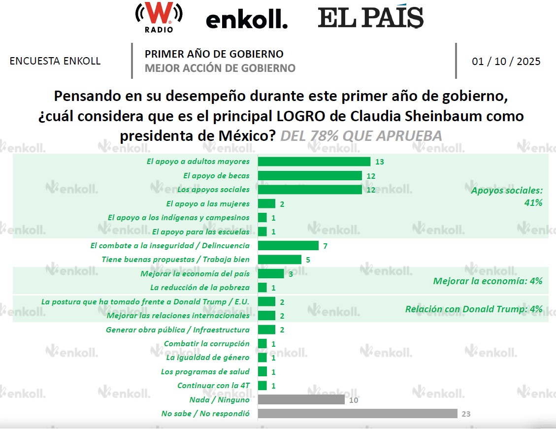 Sheinbaum Enkoll apoyos