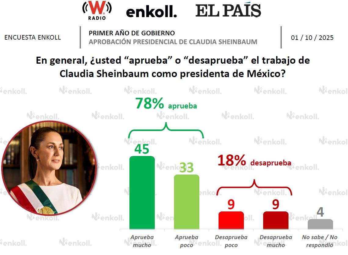 Sheinbaum aprobación Enkoll