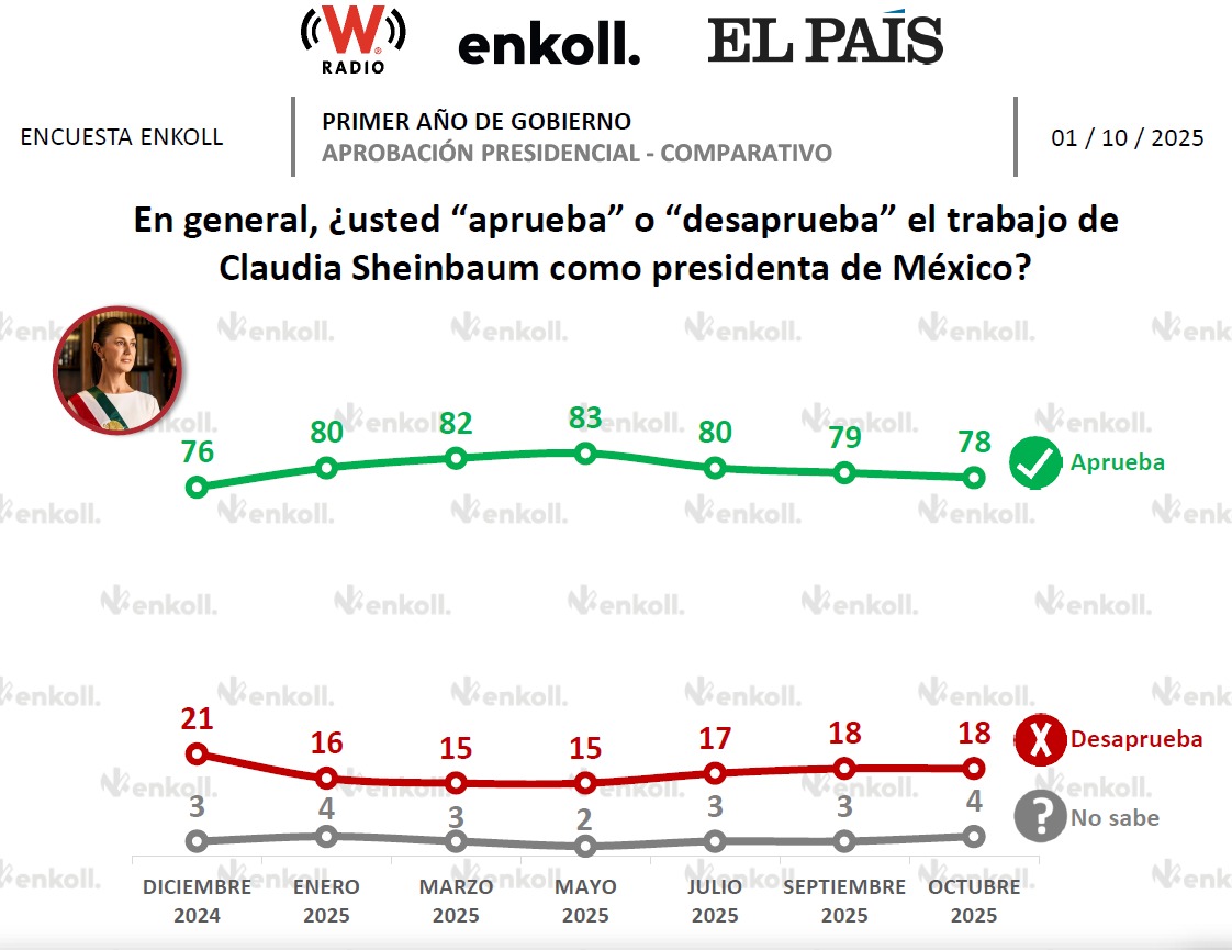 Sheinbaum Enkoll aprobacion