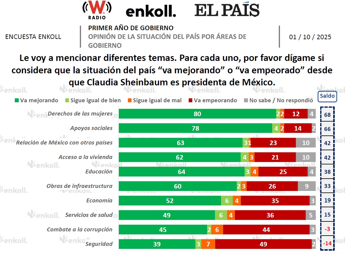Sheinbaum Enkoll logros