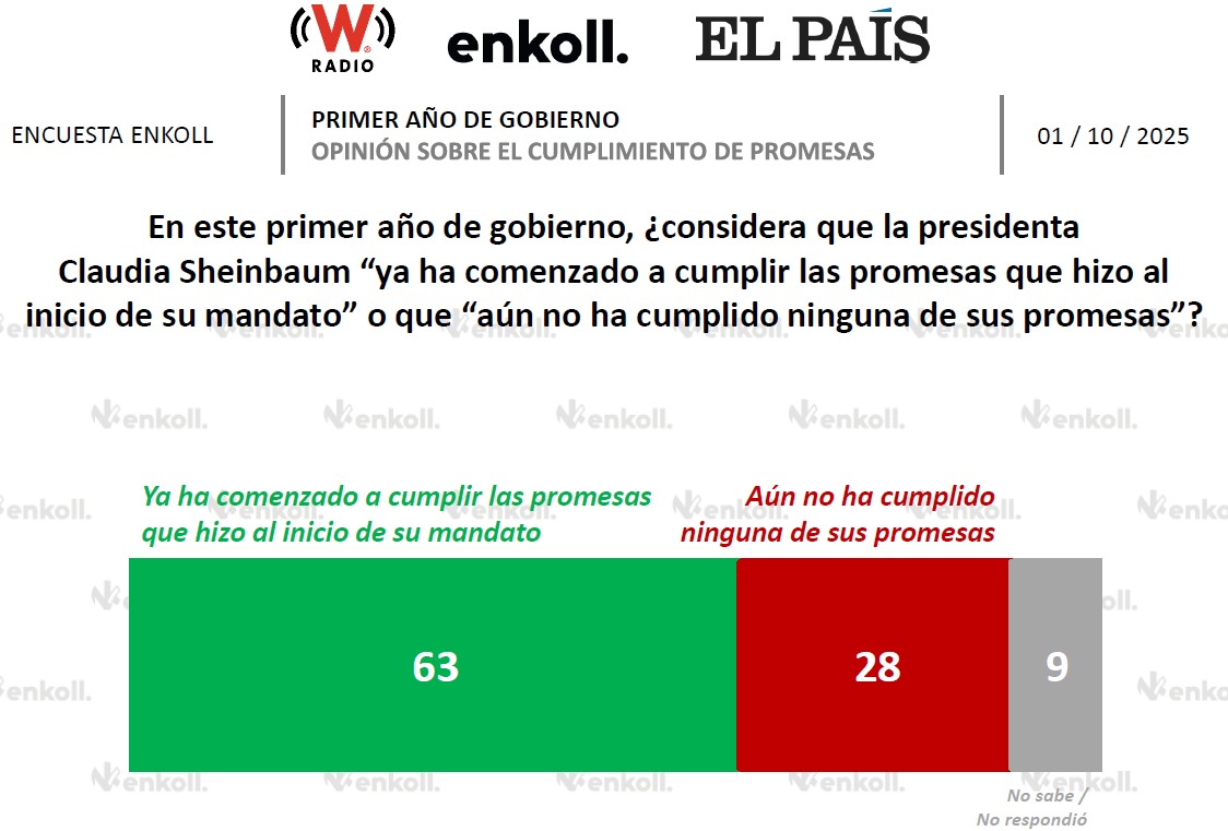 Sheinbaum Enkoll promesas