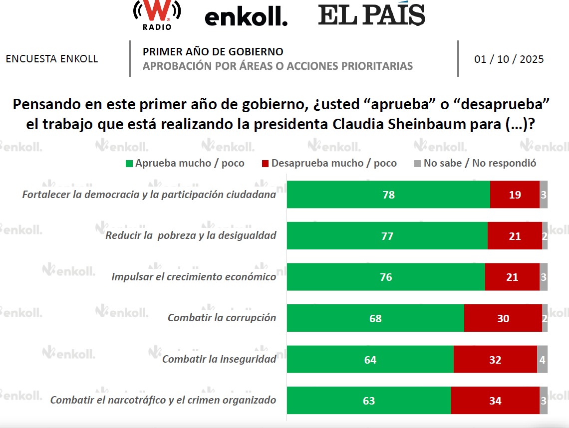 Sheinbaum Enkoll trabajo