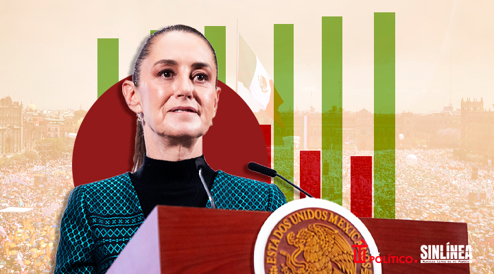 Aprobación de Sheinbaum sube 10 puntos
