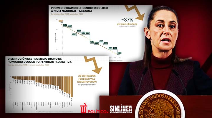 Sheinbaum cumple en seguridad: homicidios bajan 37% en primeros trece meses