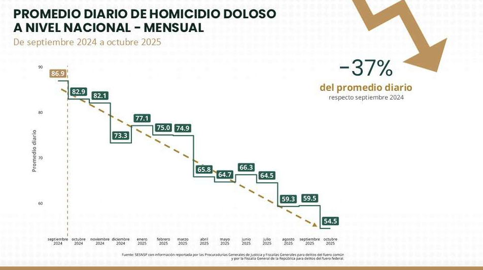 Bajan homicidios