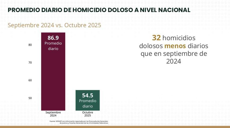 Homicidios con Sheinbaum