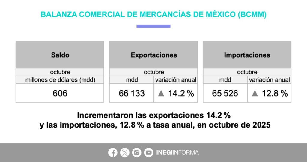 Inegi, exportaciones mexicanas