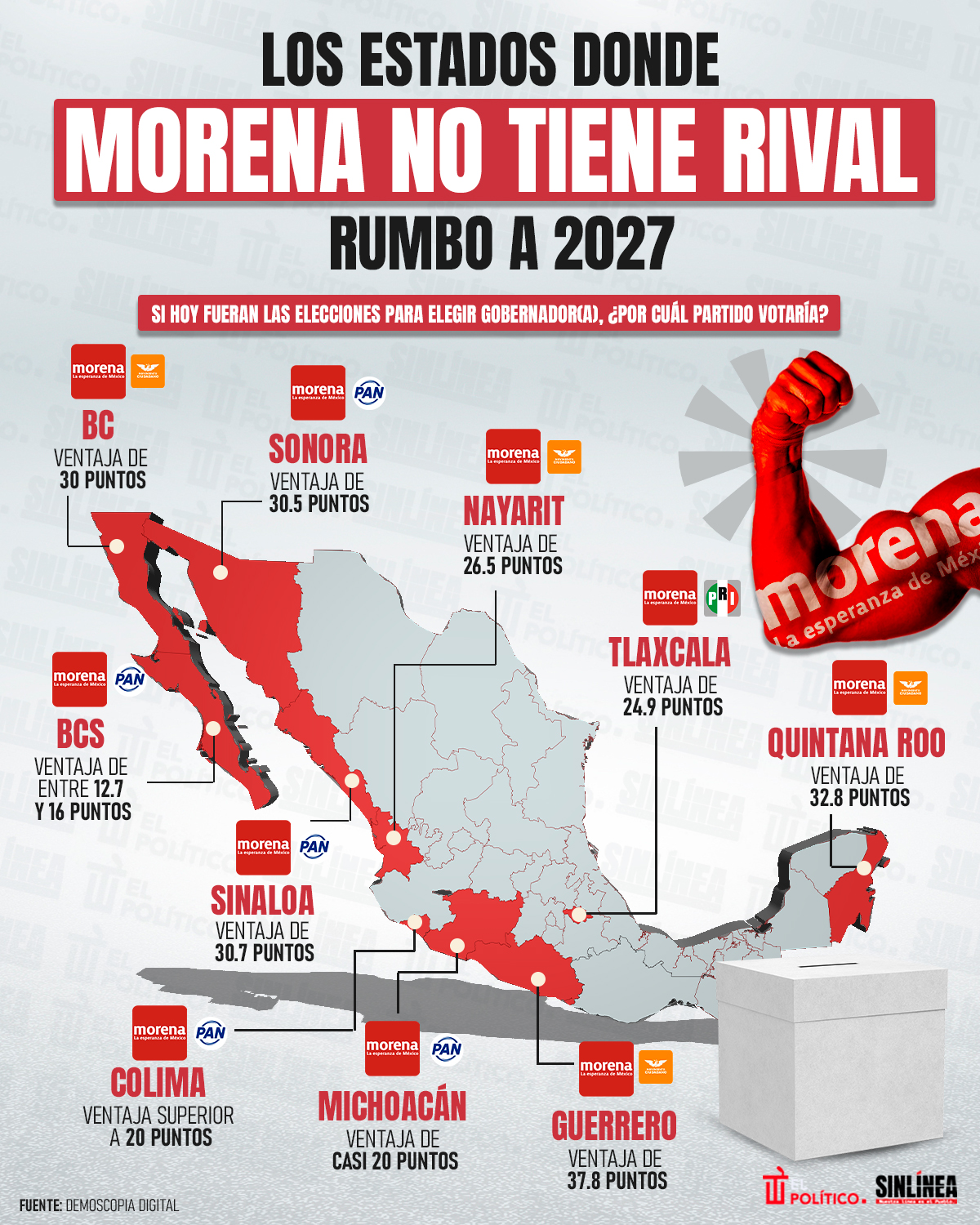 Infografía Morena no tiene rival: 10 estados donde arrasaría en 2027 